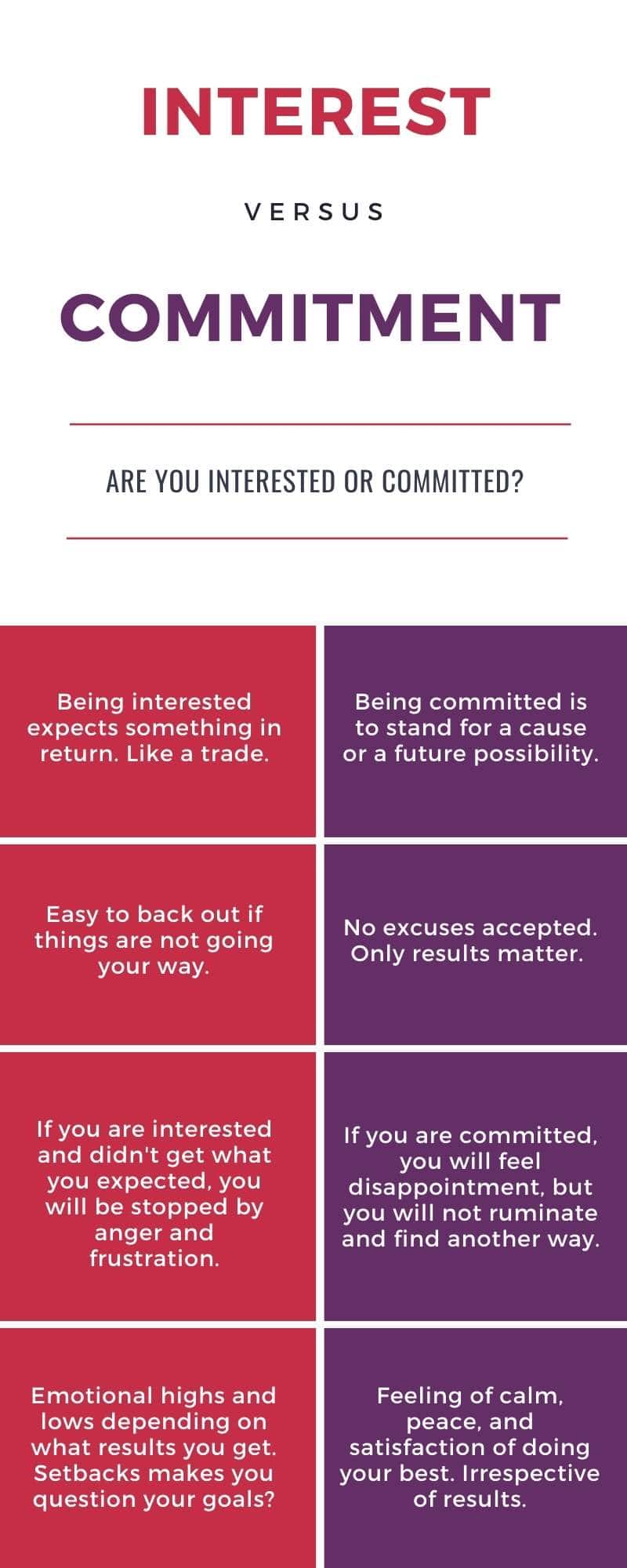 Interest vs Commitment