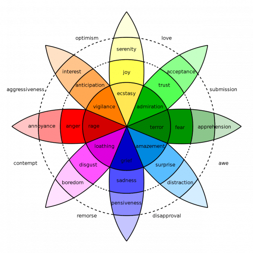  Plutchik Wheel of Emotions