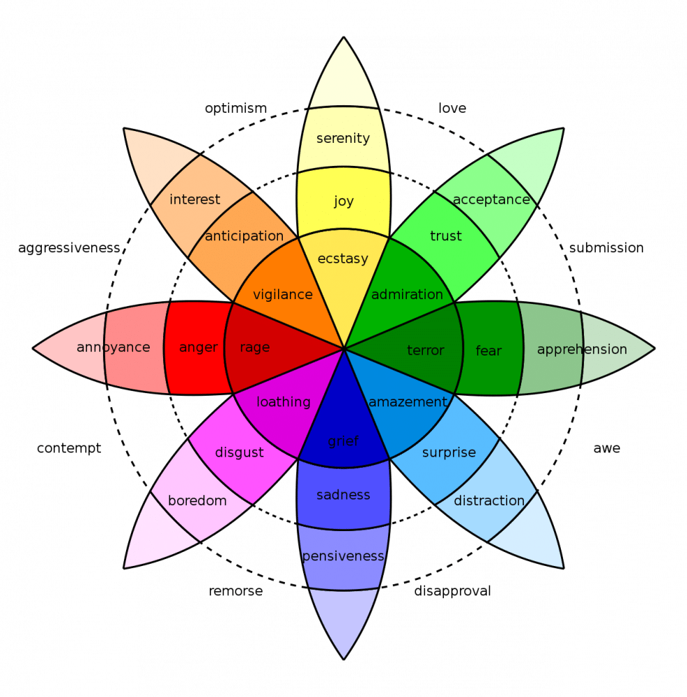 Plutchik Wheel of Emotions