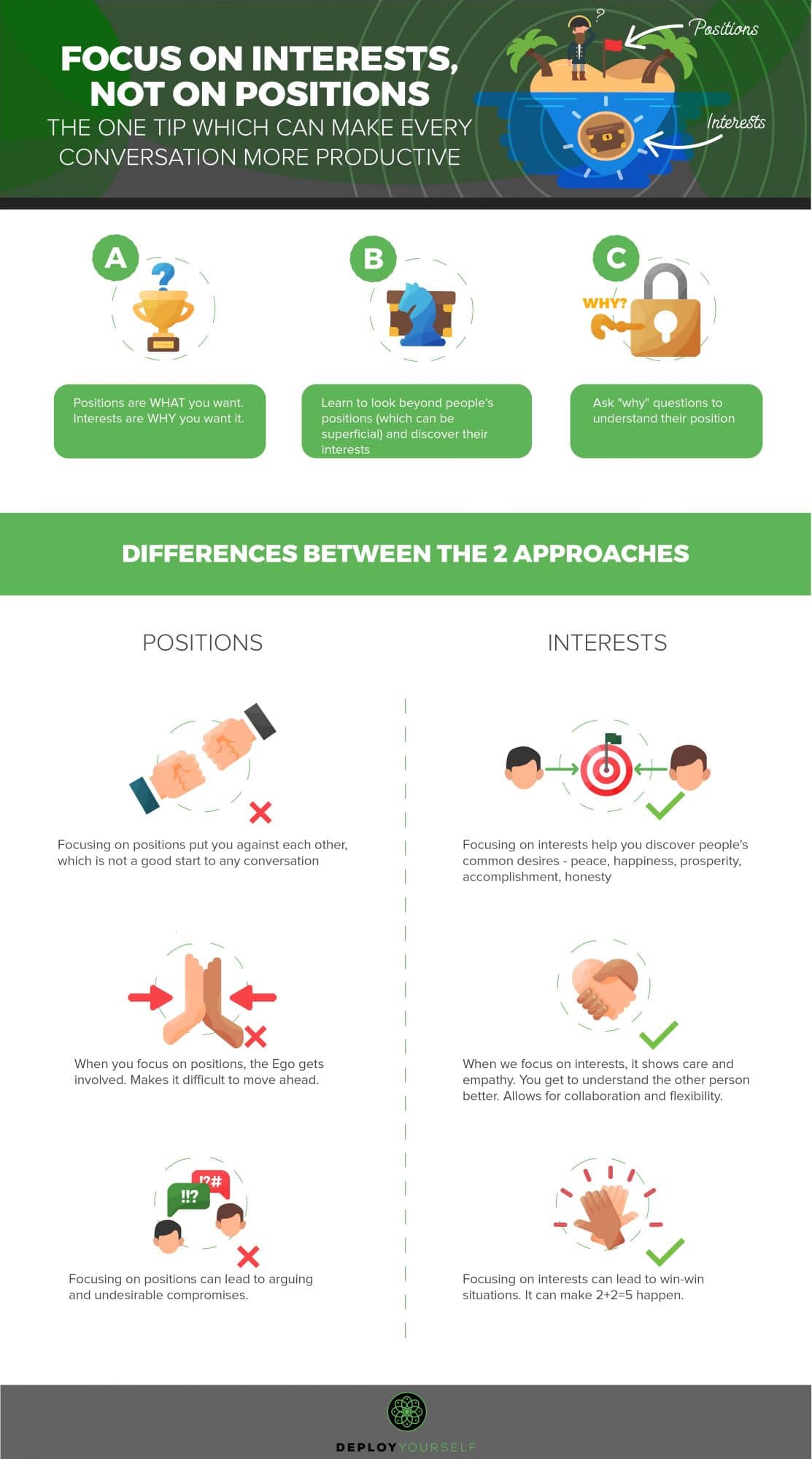 Infographic - Focus on Interests, Not on Positions