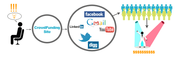 How crowd-funding works? How crowd-funding works?